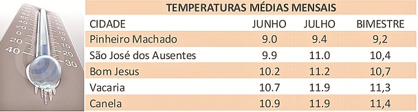 tabela clima